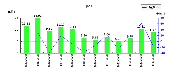 七十七銀行のperの推移