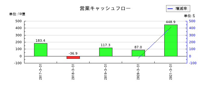 青森銀行の営業キャッシュフロー推移