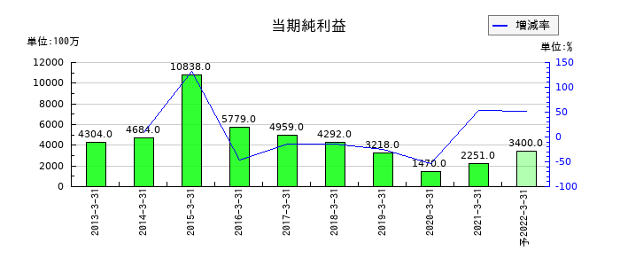 青森銀行の通期の純利益推移