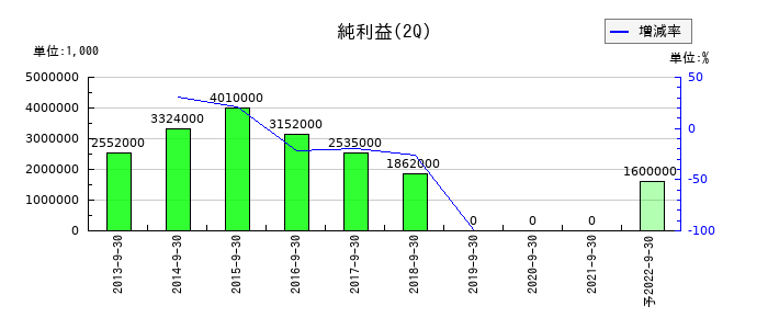 青森銀行の第2四半期の純利益推移