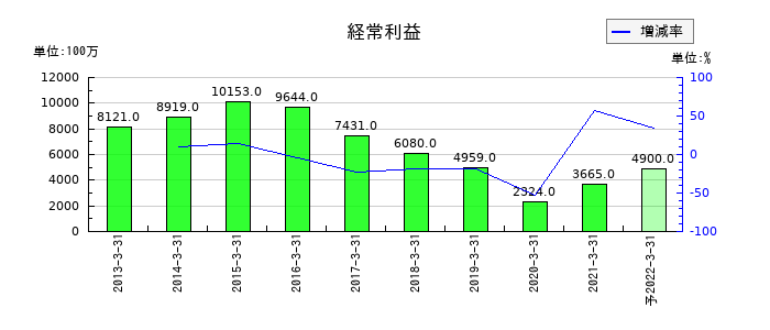 青森銀行の通期の経常利益推移