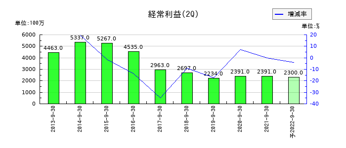 青森銀行の第2四半期の経常利益推移