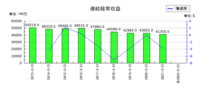 青森銀行の通期の売上高推移