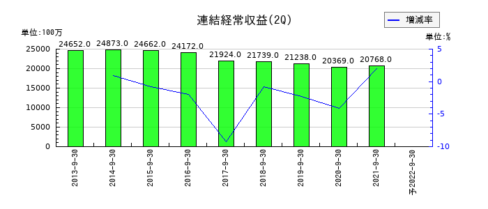 青森銀行の第2四半期の売上高推移