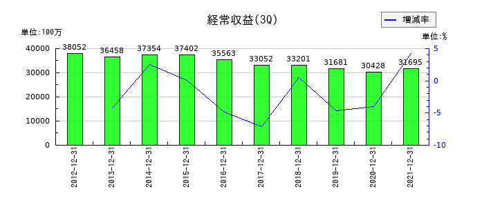 青森銀行の第3四半期の売上高推移