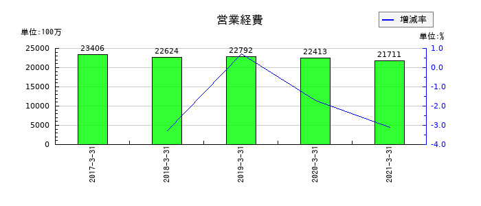 青森銀行の営業経費の推移