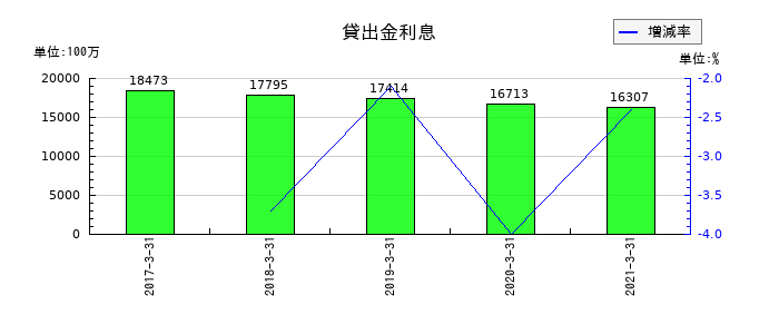青森銀行の貸出金利息の推移