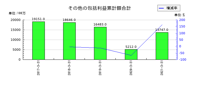 青森銀行のその他の包括利益累計額合計の推移