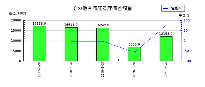 青森銀行のその他有価証券評価差額金の推移