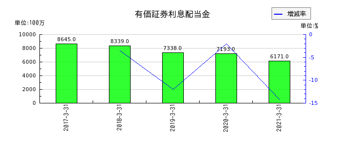 青森銀行の有価証券利息配当金の推移