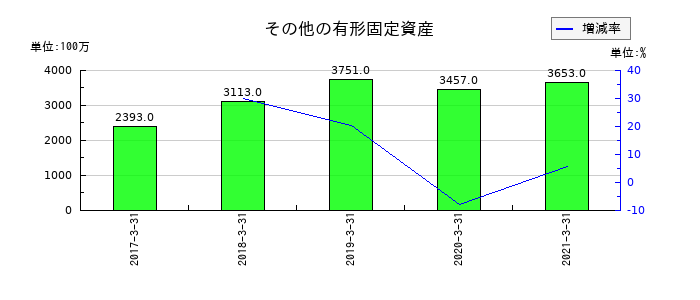 青森銀行のその他の有形固定資産の推移