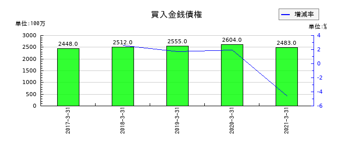 青森銀行の買入金銭債権の推移