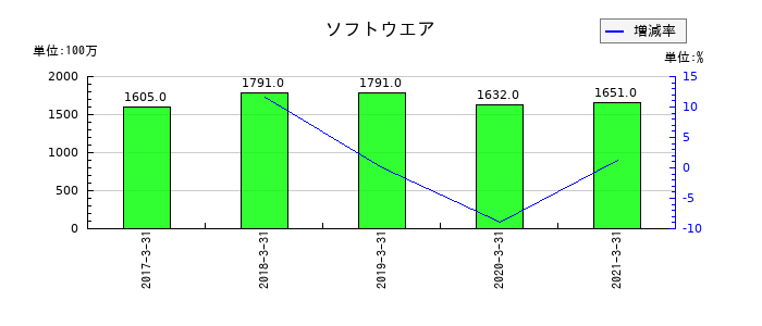 青森銀行のソフトウエアの推移