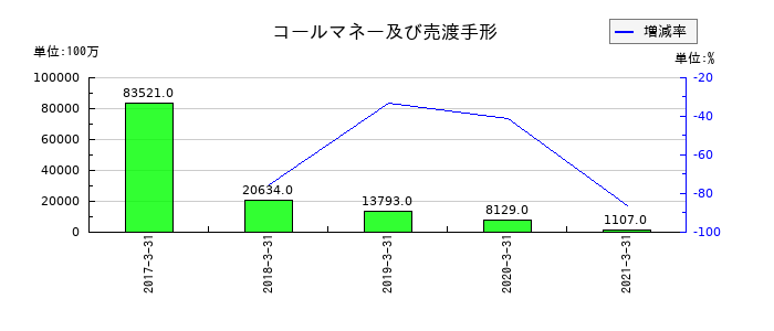 青森銀行のコールマネー及び売渡手形の推移