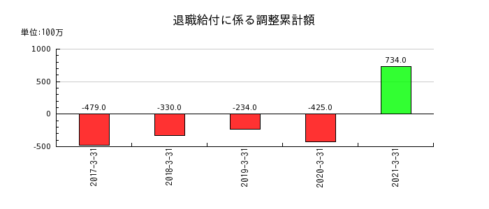青森銀行の退職給付に係る調整累計額の推移