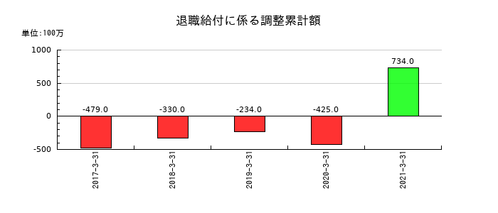青森銀行の退職給付に係る調整累計額の推移