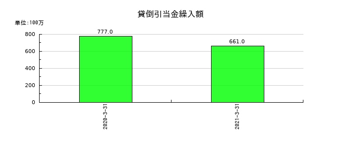 青森銀行の貸倒引当金繰入額の推移