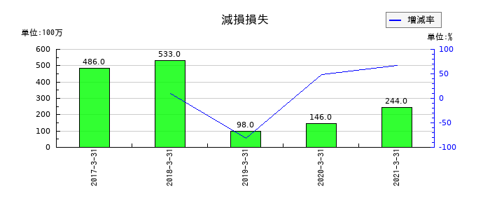 青森銀行の減損損失の推移