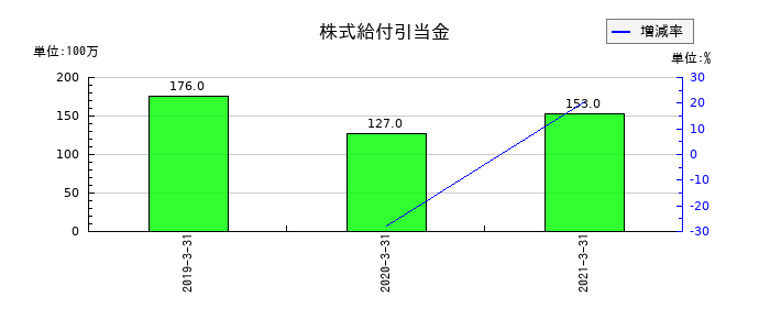 青森銀行の株式給付引当金の推移