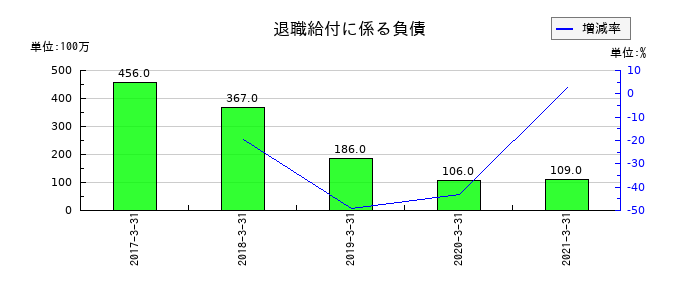 青森銀行の退職給付に係る負債の推移