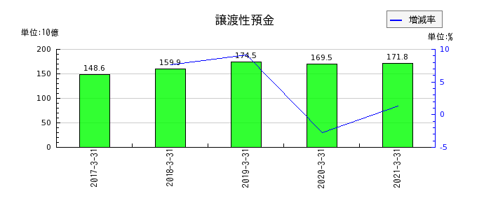 青森銀行の譲渡性預金の推移