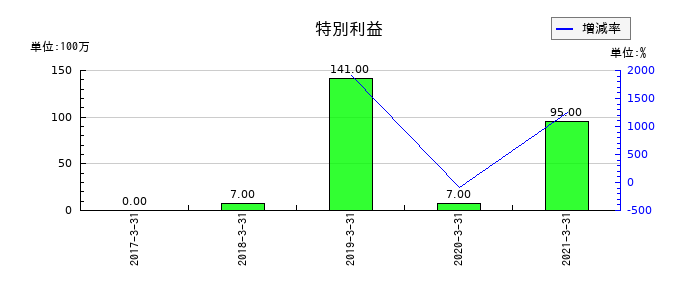 青森銀行の特別利益の推移
