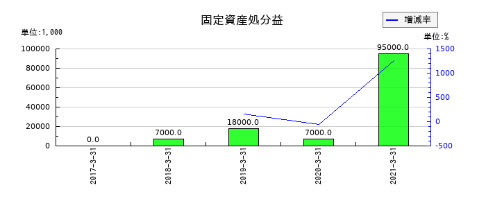 青森銀行の固定資産処分益の推移