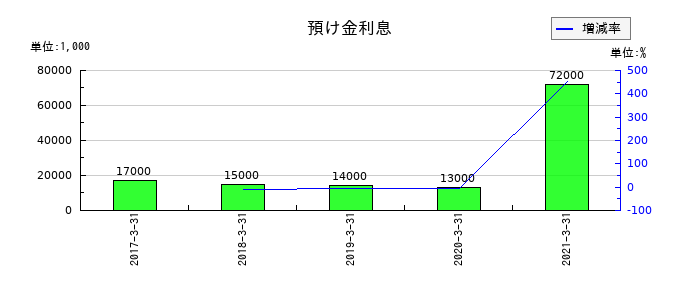 青森銀行の預け金利息の推移
