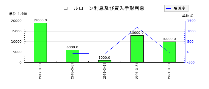 青森銀行のコールローン利息及び買入手形利息の推移