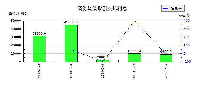 青森銀行の債券貸借取引支払利息の推移