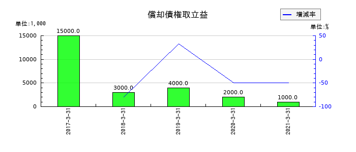 青森銀行の償却債権取立益の推移