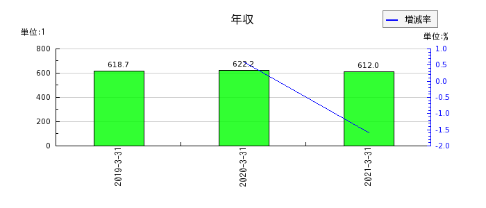 青森銀行の年収の推移