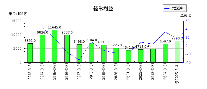 秋田銀行の通期の経常利益推移