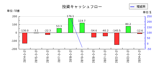 秋田銀行の投資キャッシュフロー推移