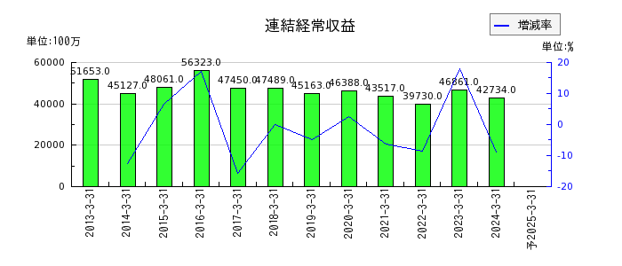 秋田銀行の通期の売上高推移