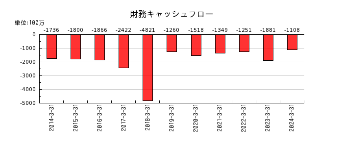 秋田銀行の財務キャッシュフロー推移