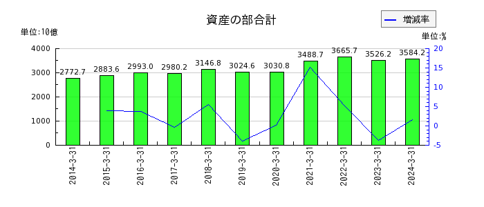 秋田銀行の資産の部合計の推移