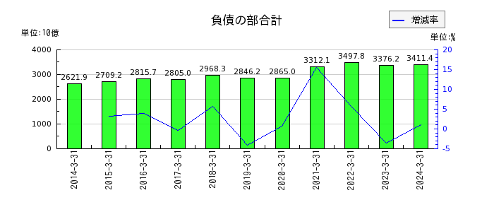 秋田銀行の負債の部合計の推移