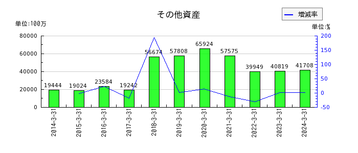 秋田銀行の経常費用の推移