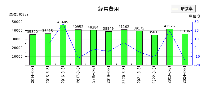 秋田銀行の経常費用の推移