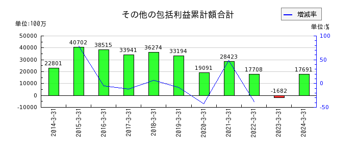 秋田銀行のその他の包括利益累計額合計の推移