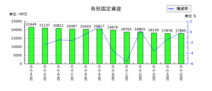 秋田銀行の有形固定資産の推移