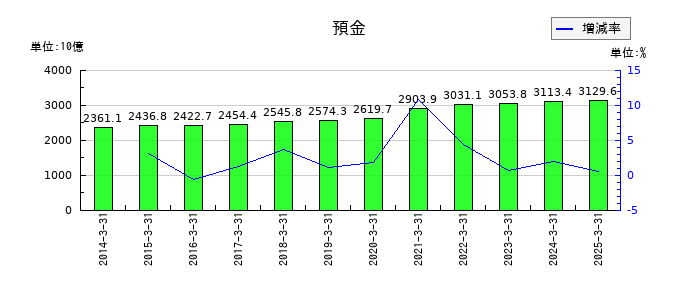 秋田銀行の預金の推移