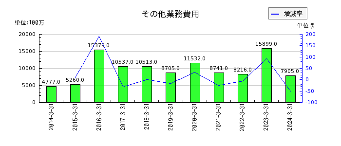秋田銀行のその他の経常収益の推移