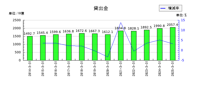 秋田銀行の貸出金の推移