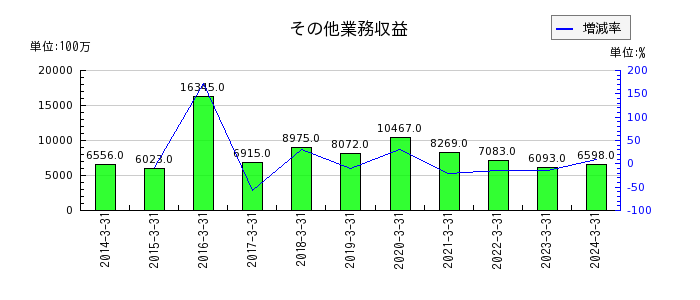 秋田銀行の役務取引等収益の推移