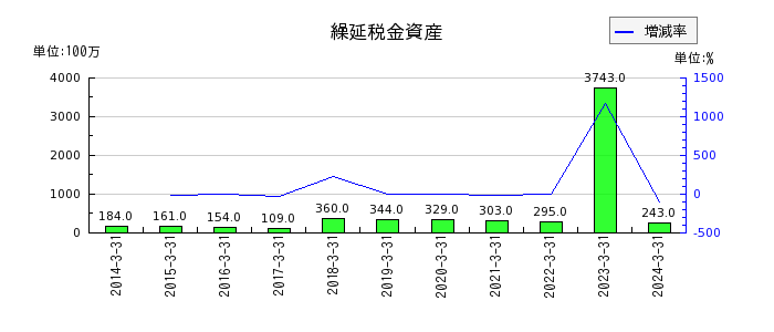 秋田銀行の繰延税金資産の推移