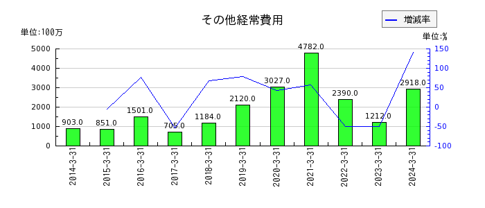 秋田銀行の土地再評価差額金の推移