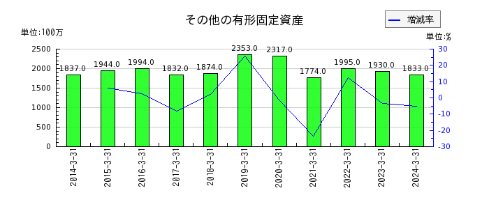 秋田銀行のその他の有形固定資産の推移