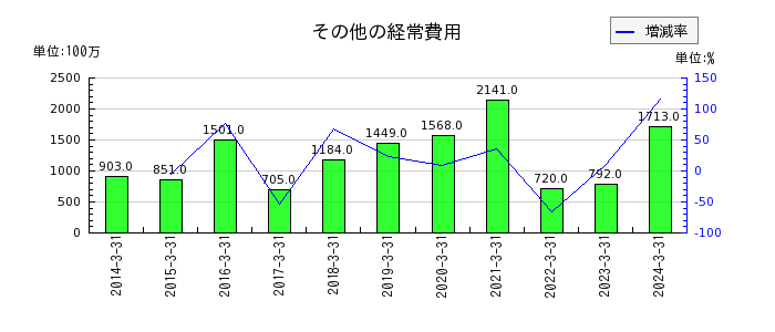 秋田銀行の法人税等合計の推移